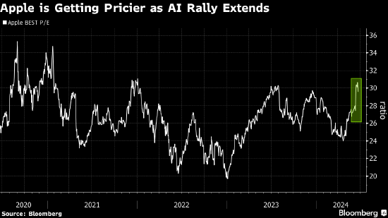 股票证券交易 人工智能憧憬推动苹果急涨 估值已面临超越现实的风险