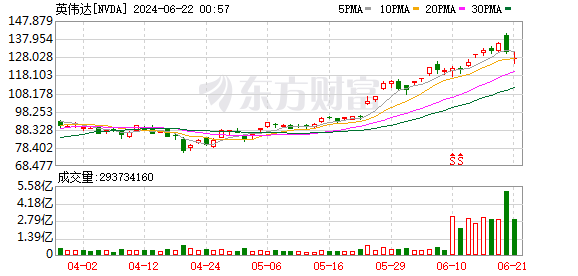 股票配资学 英伟达新晋“股王” 美股从“七巨头”向“三国杀”挺进